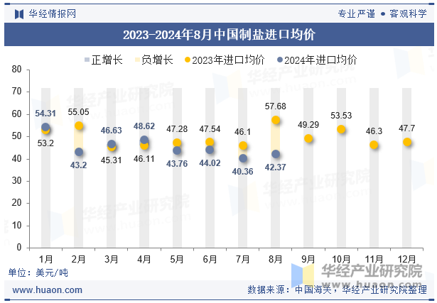 2023-2024年8月中国制盐进口均价