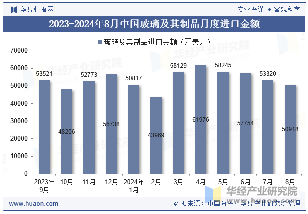 2023-2024年8月中国玻璃及其制品月度进口金额