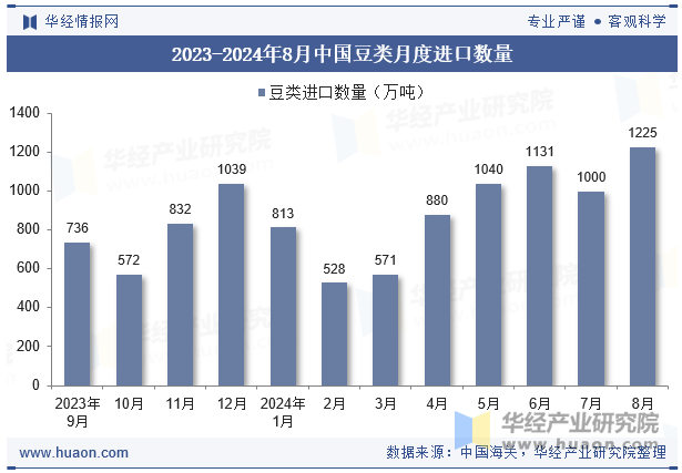 2023-2024年8月中国豆类月度进口数量