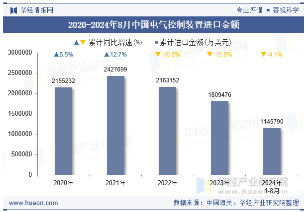 2020-2024年8月中国电气控制装置进口金额