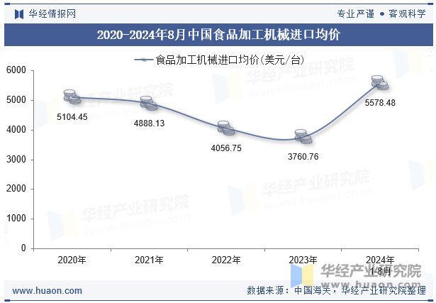 2020-2024年8月中国食品加工机械进口均价