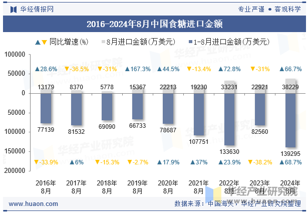 2016-2024年8月中国食糖进口金额