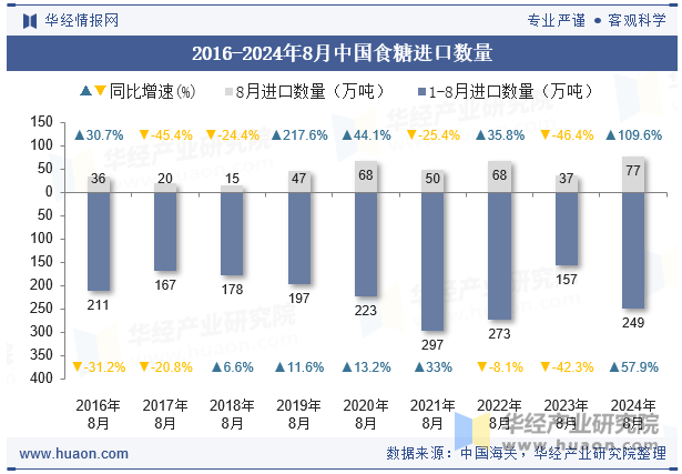 2016-2024年8月中国食糖进口数量