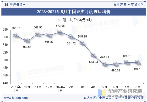 2023-2024年8月中国豆类月度进口均价