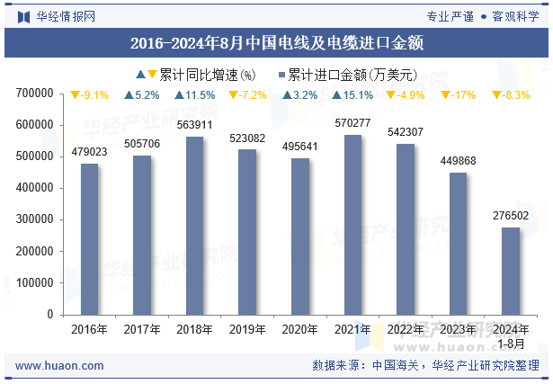 2016-2024年8月中国电线及电缆进口金额