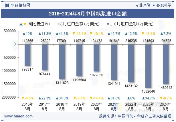 2016-2024年8月中国纸浆进口金额