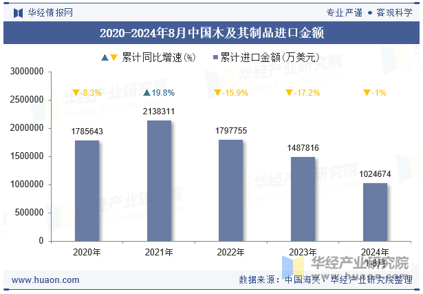 2020-2024年8月中国木及其制品进口金额