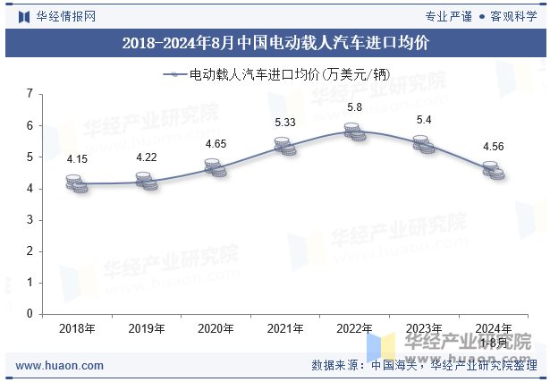 2018-2024年8月中国电动载人汽车进口均价