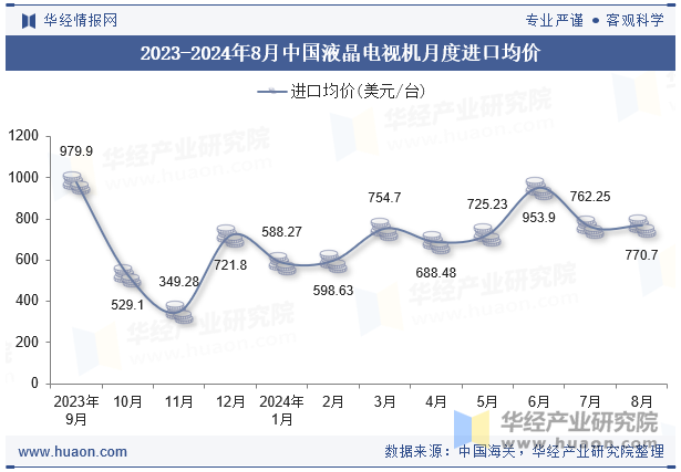 2023-2024年8月中国液晶电视机月度进口均价