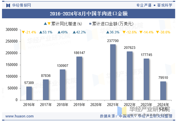 2016-2024年8月中国羊肉进口金额