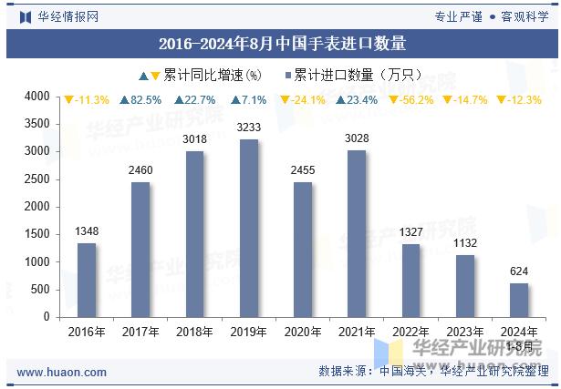 2016-2024年8月中国手表进口数量