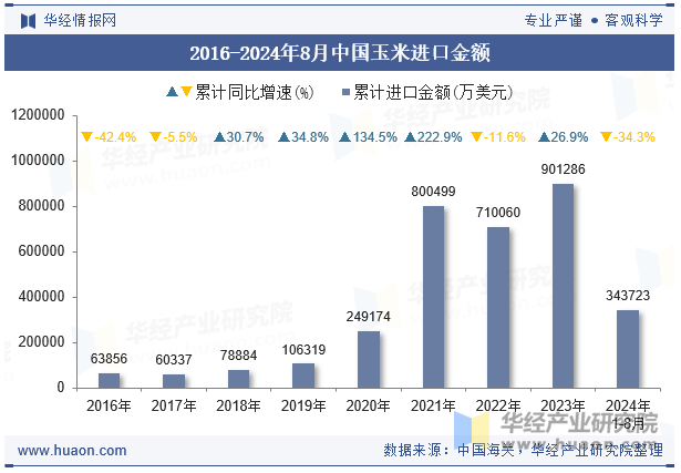 2016-2024年8月中国玉米进口金额