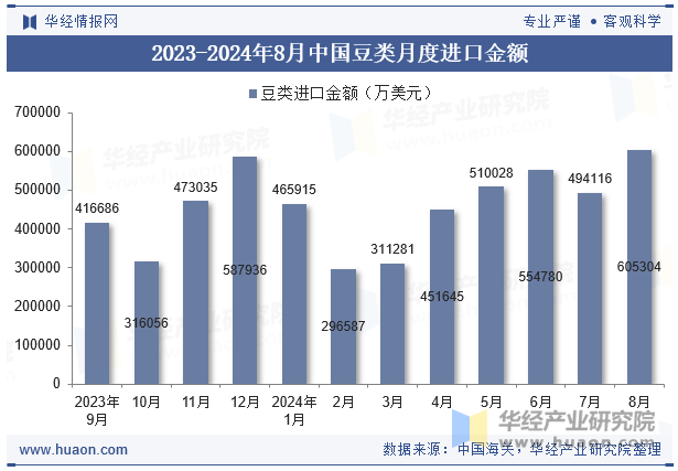 2023-2024年8月中国豆类月度进口金额