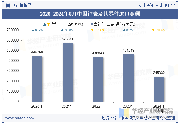 2020-2024年8月中国钟表及其零件进口金额