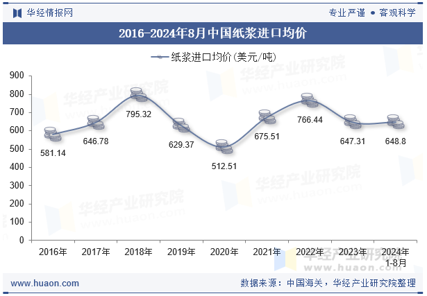 2016-2024年8月中国纸浆进口均价