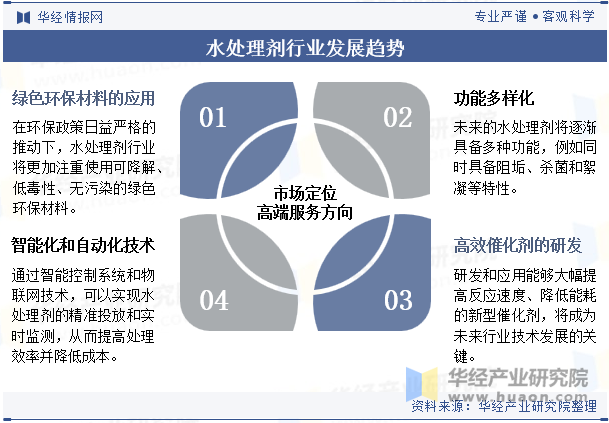 水处理剂行业发展趋势