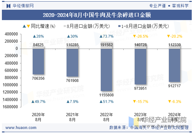 2020-2024年8月中国牛肉及牛杂碎进口金额