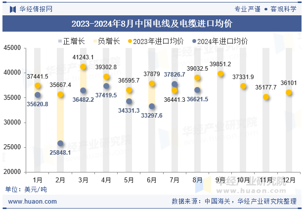 2023-2024年8月中国电线及电缆进口均价