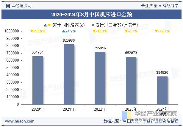 2020-2024年8月中国机床进口金额