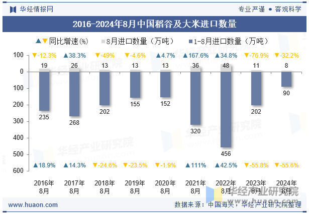 2016-2024年8月中国稻谷及大米进口数量