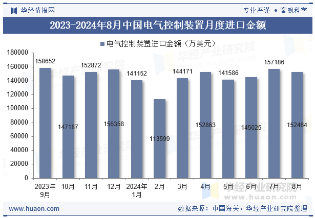 2023-2024年8月中国电气控制装置月度进口金额