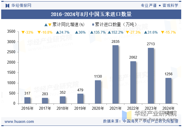 2016-2024年8月中国玉米进口数量