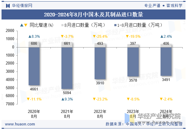 2020-2024年8月中国木及其制品进口数量