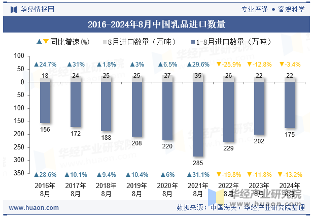 2016-2024年8月中国乳品进口数量