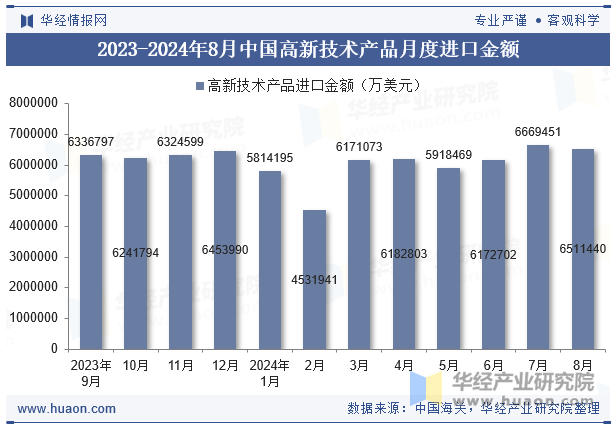 2023-2024年8月中国高新技术产品月度进口金额