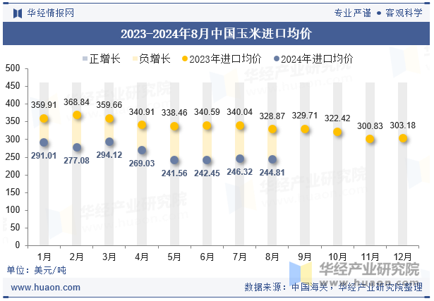 2023-2024年8月中国玉米进口均价