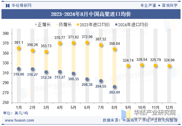 2023-2024年8月中国高粱进口均价