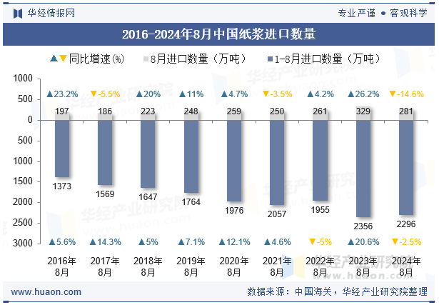 2016-2024年8月中国纸浆进口数量