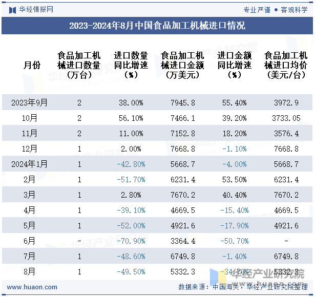 2023-2024年8月中国食品加工机械进口情况