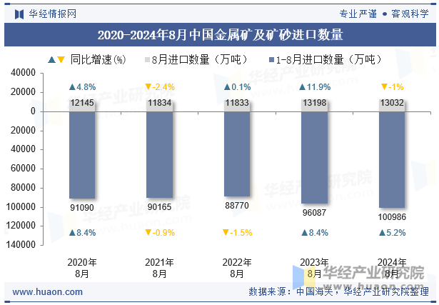 2020-2024年8月中国金属矿及矿砂进口数量