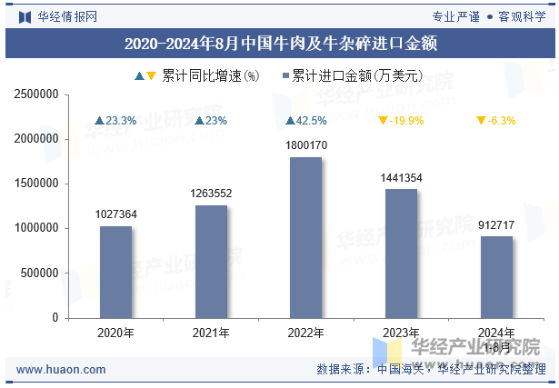 2020-2024年8月中国牛肉及牛杂碎进口金额