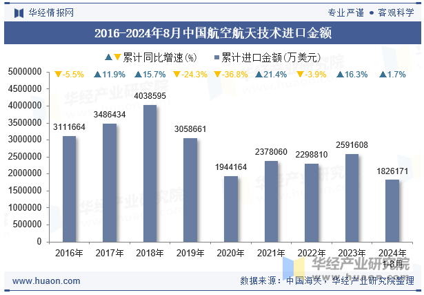 2016-2024年8月中国航空航天技术进口金额