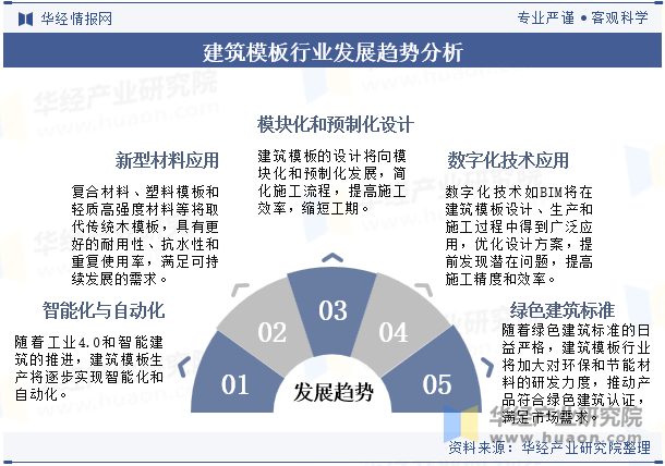 建筑模板行业发展趋势分析