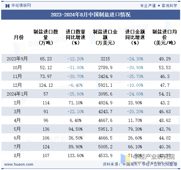 2023-2024年8月中国制盐进口情况