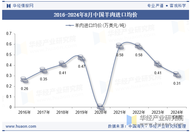 2016-2024年8月中国羊肉进口均价