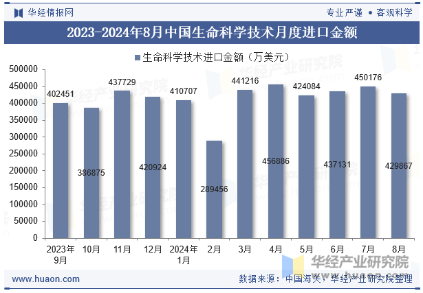 2023-2024年8月中国生命科学技术月度进口金额