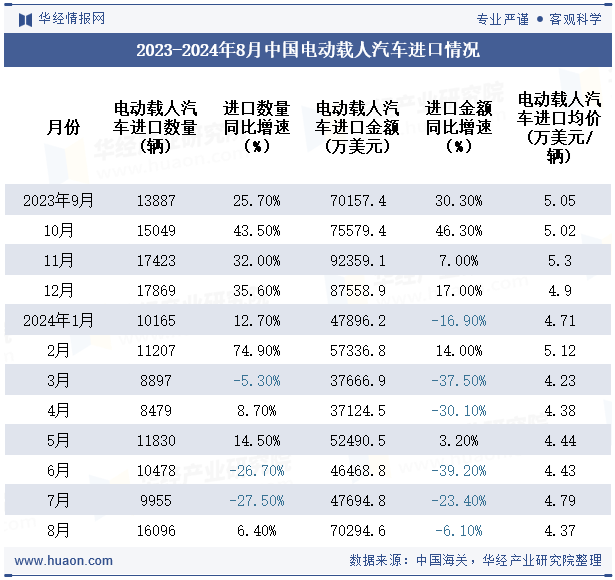 2023-2024年8月中国电动载人汽车进口情况