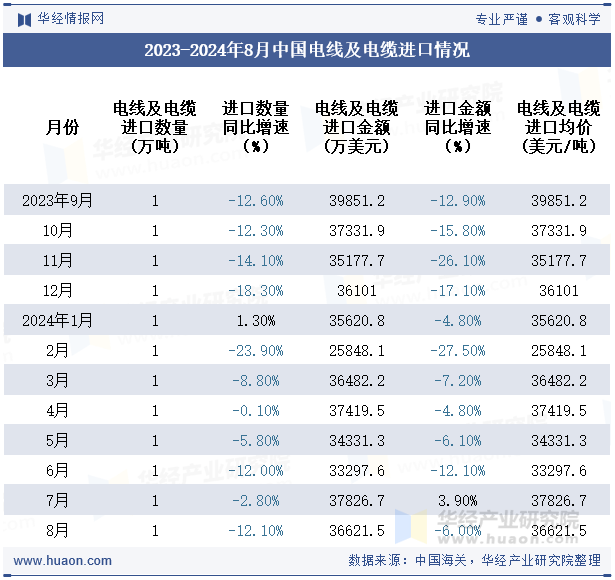 2023-2024年8月中国电线及电缆进口情况