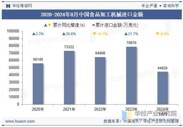 2020-2024年8月中国食品加工机械进口金额