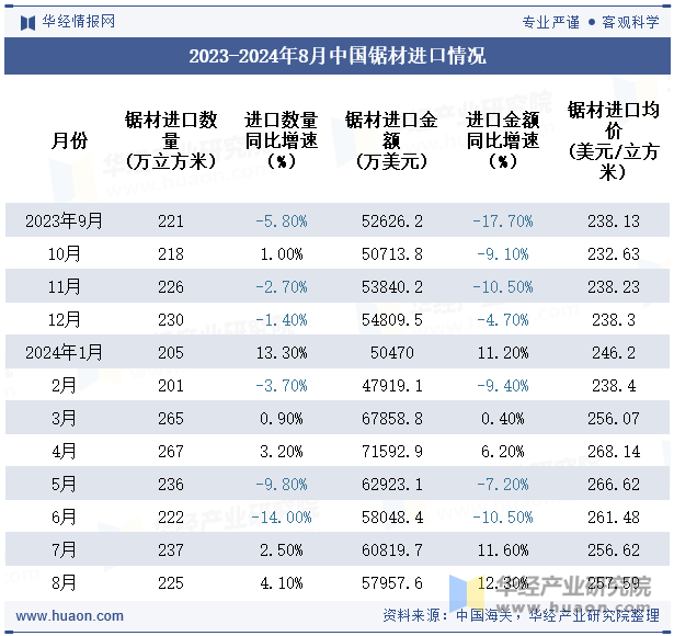 2023-2024年8月中国锯材进口情况