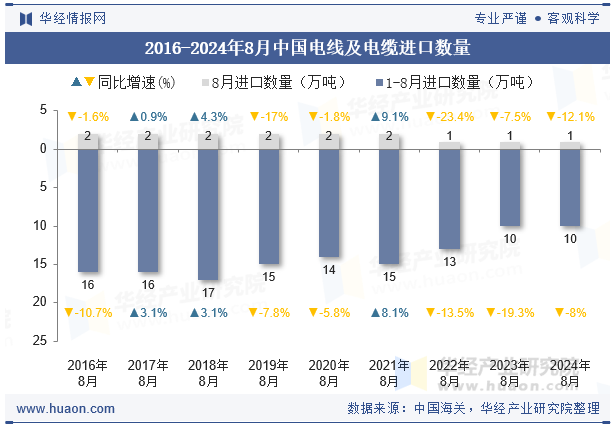 2016-2024年8月中国电线及电缆进口数量