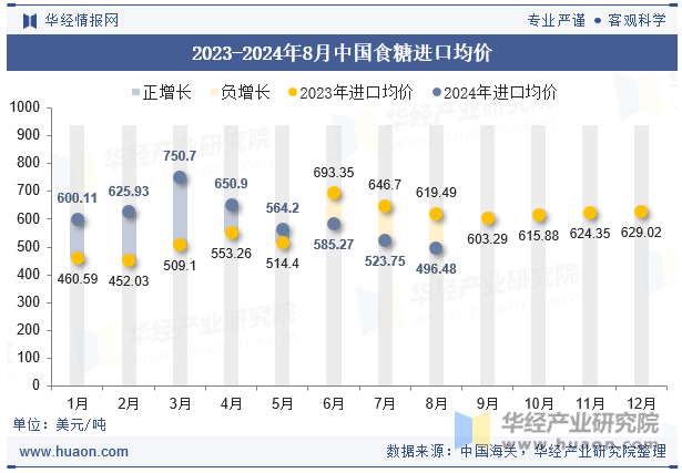 2023-2024年8月中国食糖进口均价