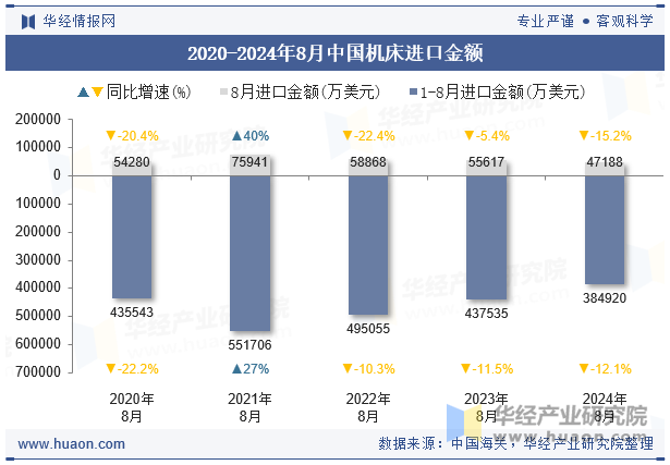 2020-2024年8月中国机床进口金额