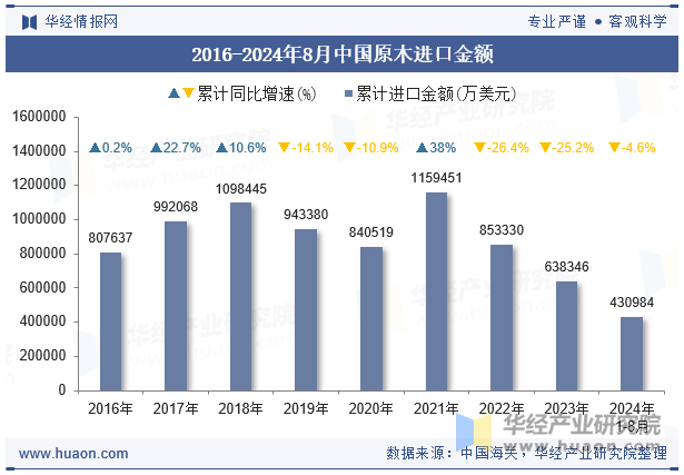 2016-2024年8月中国原木进口金额