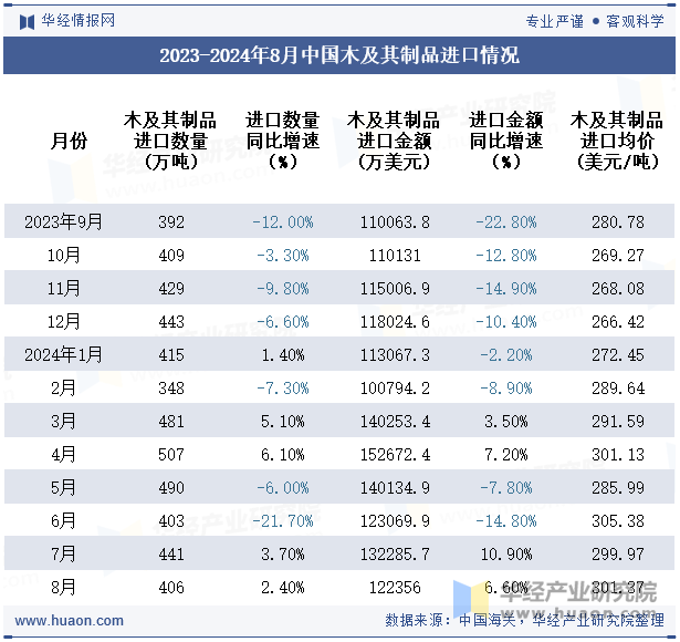 2023-2024年8月中国木及其制品进口情况