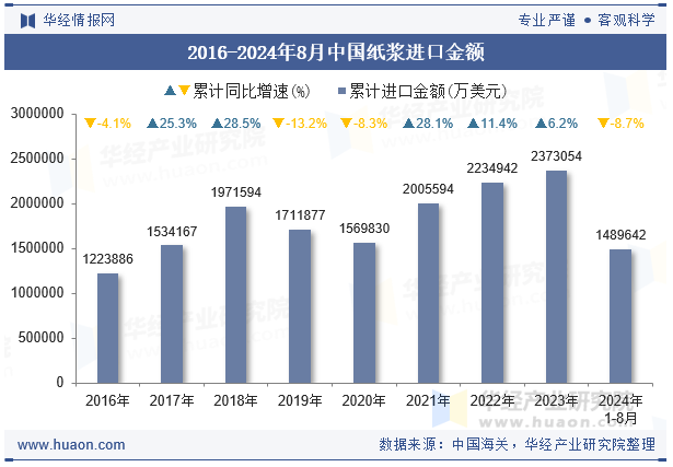 2016-2024年8月中国纸浆进口金额